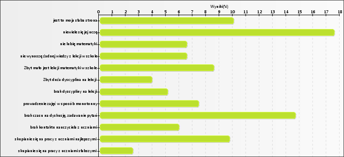 Główny powód, który sprawia, ze matematyka sprawia problem to: 