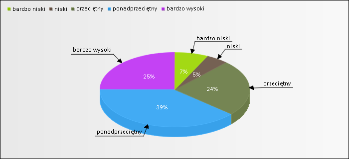 Jak oceniasz poziom nauczania matematyki w Twojej  szkole? 