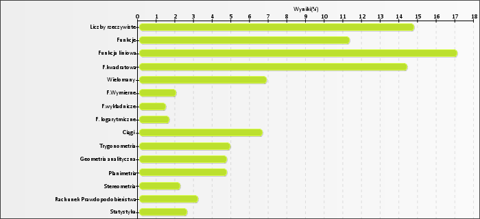 Wymień  3 działy, które sprawiły  Ci najmniejszy problem , jeśli chodzi o przyswojenie wiedzy w nich zawartych ?